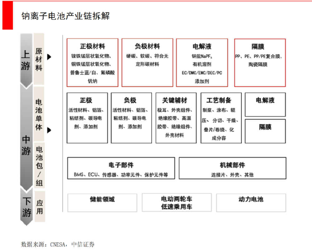 鈉離子電池，鋰資源缺口下的重要Plan B