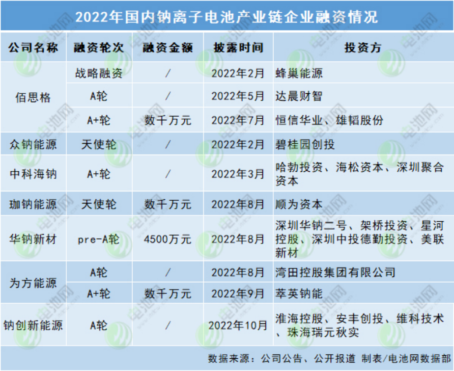 鈉電池點(diǎn)燃火藥桶，動力電池二戰(zhàn)正式打響